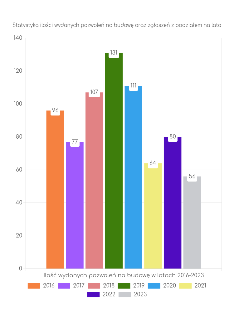 Zestawienie statystyk pozwoleń na budowę w gminie Lipnica